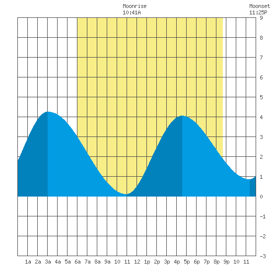 Elk River RR Bridge tide chart for Saturday, July 22, 2023