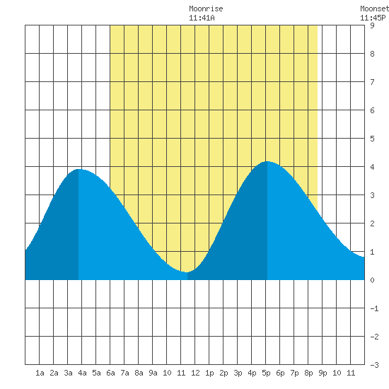 Elk River RR Bridge tide chart for Sunday, July 23, 2023