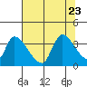 Elk River RR Bridge tide chart for Sunday, July 23, 2023