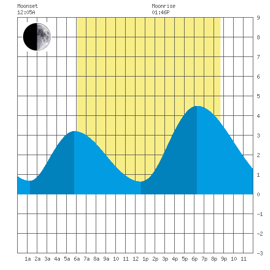 Elk River RR Bridge tide chart for Tuesday, July 25, 2023