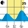 Elk River RR Bridge tide chart for Tuesday, July 25, 2023