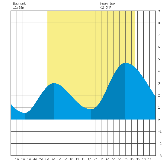 Elk River RR Bridge tide chart for Wednesday, July 26, 2023