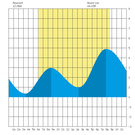 Elk River RR Bridge tide chart for Thursday, July 27, 2023