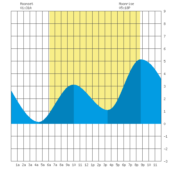 Elk River RR Bridge tide chart for Friday, July 28, 2023