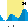 Elk River RR Bridge tide chart for Friday, July 28, 2023