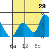 Elk River RR Bridge tide chart for Saturday, July 29, 2023