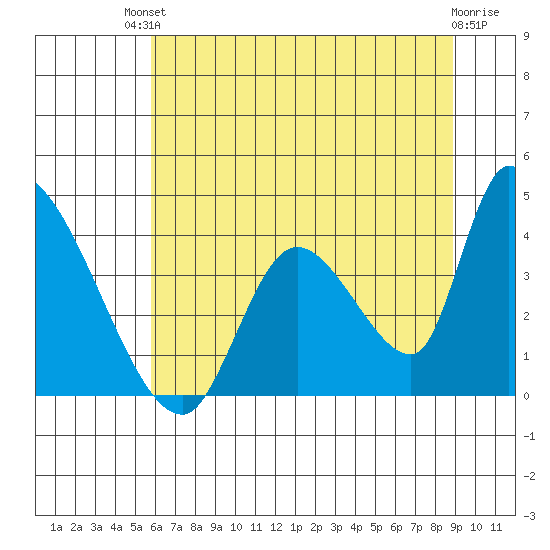 Elk River RR Bridge tide chart for Sunday, July 2, 2023