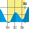 Elk River RR Bridge tide chart for Monday, July 31, 2023