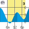 Elk River RR Bridge tide chart for Monday, July 3, 2023