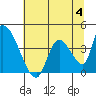 Elk River RR Bridge tide chart for Tuesday, July 4, 2023