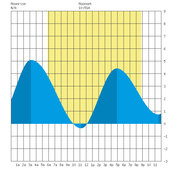 Elk River RR Bridge tide chart for Friday, July 7, 2023