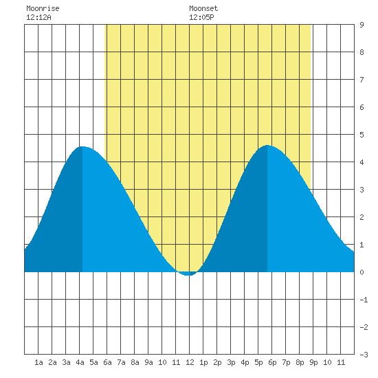 Elk River RR Bridge tide chart for Saturday, July 8, 2023