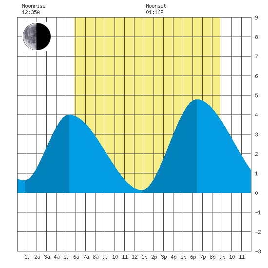 Elk River RR Bridge tide chart for Sunday, July 9, 2023