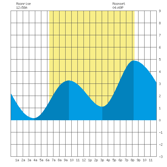 Elk River RR Bridge tide chart for Thursday, August 10, 2023