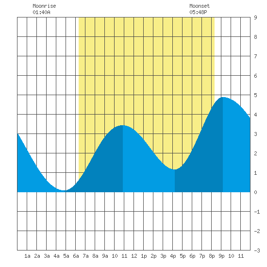 Elk River RR Bridge tide chart for Friday, August 11, 2023