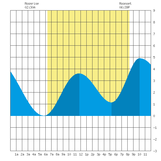 Elk River RR Bridge tide chart for Saturday, August 12, 2023