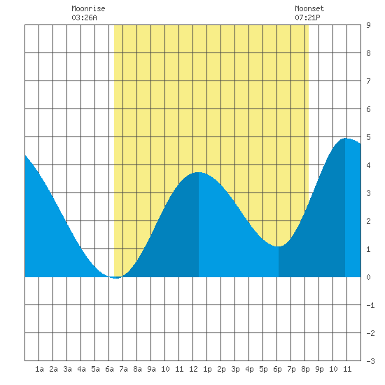 Elk River RR Bridge tide chart for Sunday, August 13, 2023