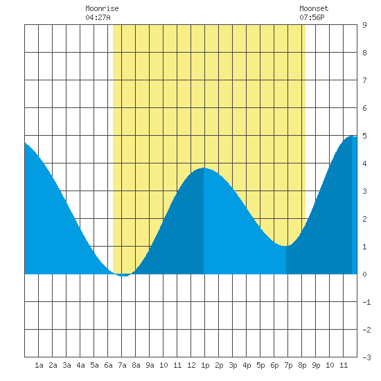 Elk River RR Bridge tide chart for Monday, August 14, 2023