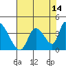 Elk River RR Bridge tide chart for Monday, August 14, 2023