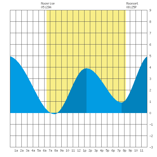 Elk River RR Bridge tide chart for Tuesday, August 15, 2023