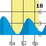 Elk River RR Bridge tide chart for Friday, August 18, 2023