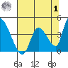Elk River RR Bridge tide chart for Tuesday, August 1, 2023