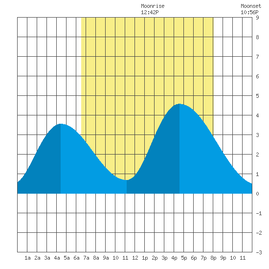 Elk River RR Bridge tide chart for Tuesday, August 22, 2023