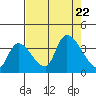 Elk River RR Bridge tide chart for Tuesday, August 22, 2023