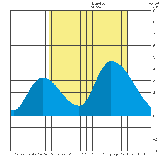Elk River RR Bridge tide chart for Wednesday, August 23, 2023