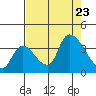 Elk River RR Bridge tide chart for Wednesday, August 23, 2023