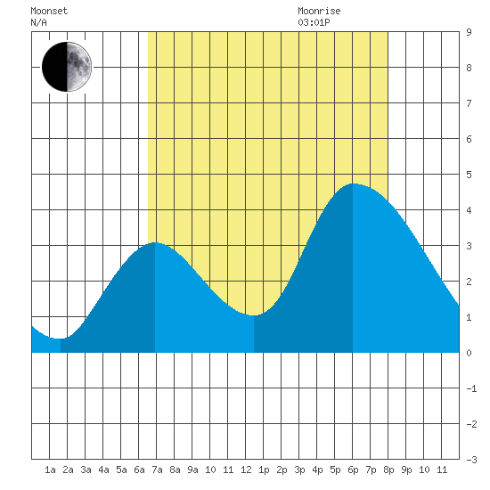 Elk River RR Bridge tide chart for Thursday, August 24, 2023
