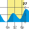 Elk River RR Bridge tide chart for Sunday, August 27, 2023