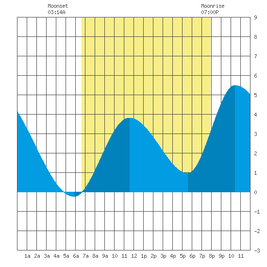 Elk River RR Bridge tide chart for Monday, August 28, 2023