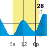 Elk River RR Bridge tide chart for Monday, August 28, 2023