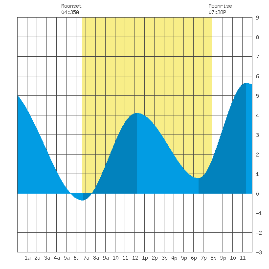 Elk River RR Bridge tide chart for Tuesday, August 29, 2023