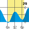 Elk River RR Bridge tide chart for Tuesday, August 29, 2023