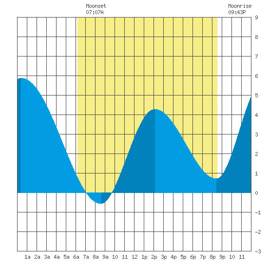 Elk River RR Bridge tide chart for Wednesday, August 2, 2023