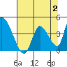 Elk River RR Bridge tide chart for Wednesday, August 2, 2023