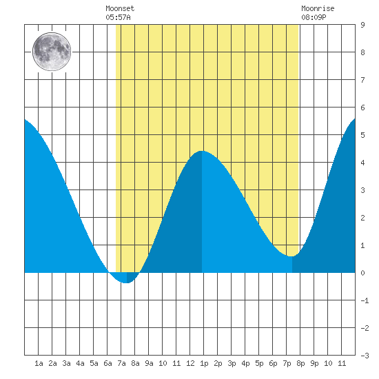 Elk River RR Bridge tide chart for Wednesday, August 30, 2023