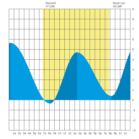 Elk River RR Bridge tide chart for Thursday, August 31, 2023