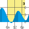 Elk River RR Bridge tide chart for Thursday, August 3, 2023