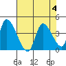 Elk River RR Bridge tide chart for Friday, August 4, 2023