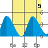 Elk River RR Bridge tide chart for Saturday, August 5, 2023