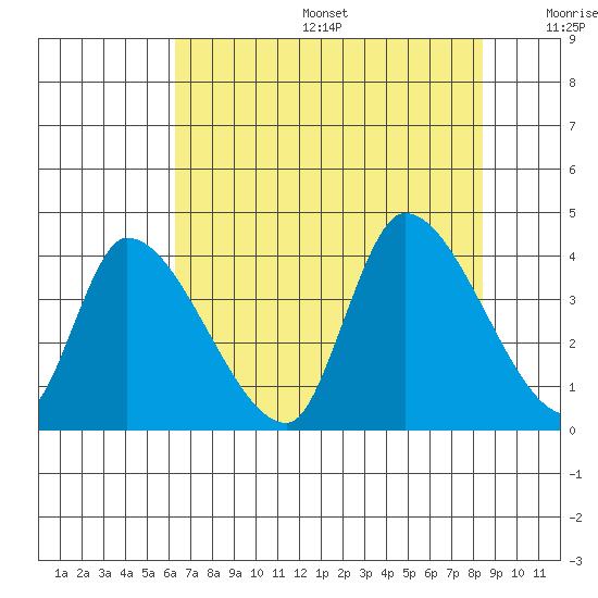 Elk River RR Bridge tide chart for Sunday, August 6, 2023