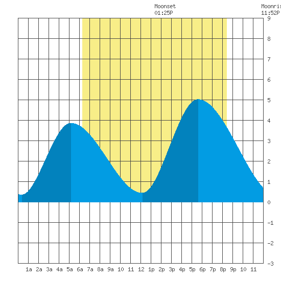Elk River RR Bridge tide chart for Monday, August 7, 2023