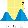 Elk River RR Bridge tide chart for Monday, August 7, 2023