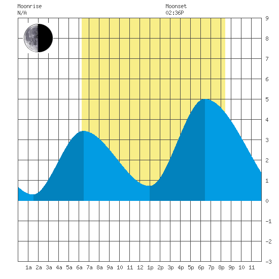 Elk River RR Bridge tide chart for Tuesday, August 8, 2023