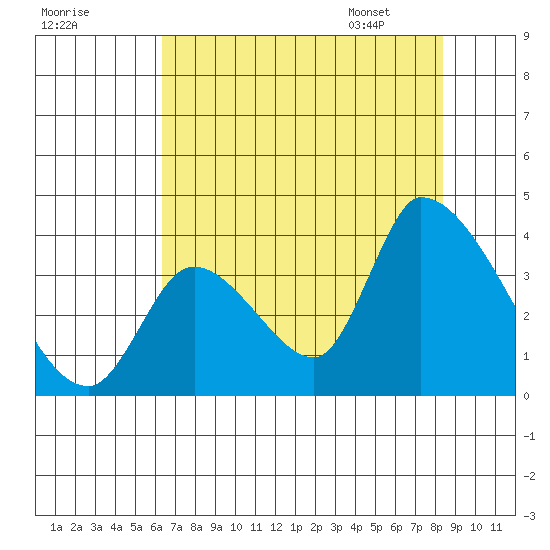 Elk River RR Bridge tide chart for Wednesday, August 9, 2023