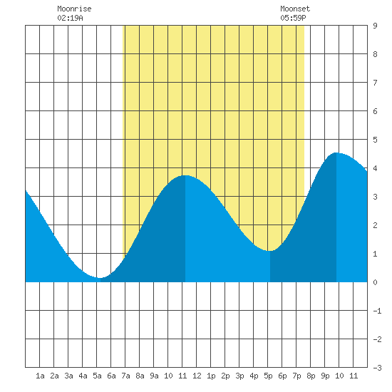 Elk River RR Bridge tide chart for Sunday, September 10, 2023