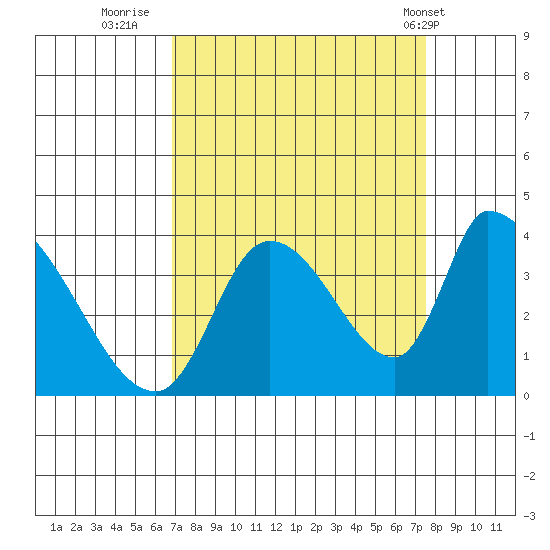 Elk River RR Bridge tide chart for Monday, September 11, 2023
